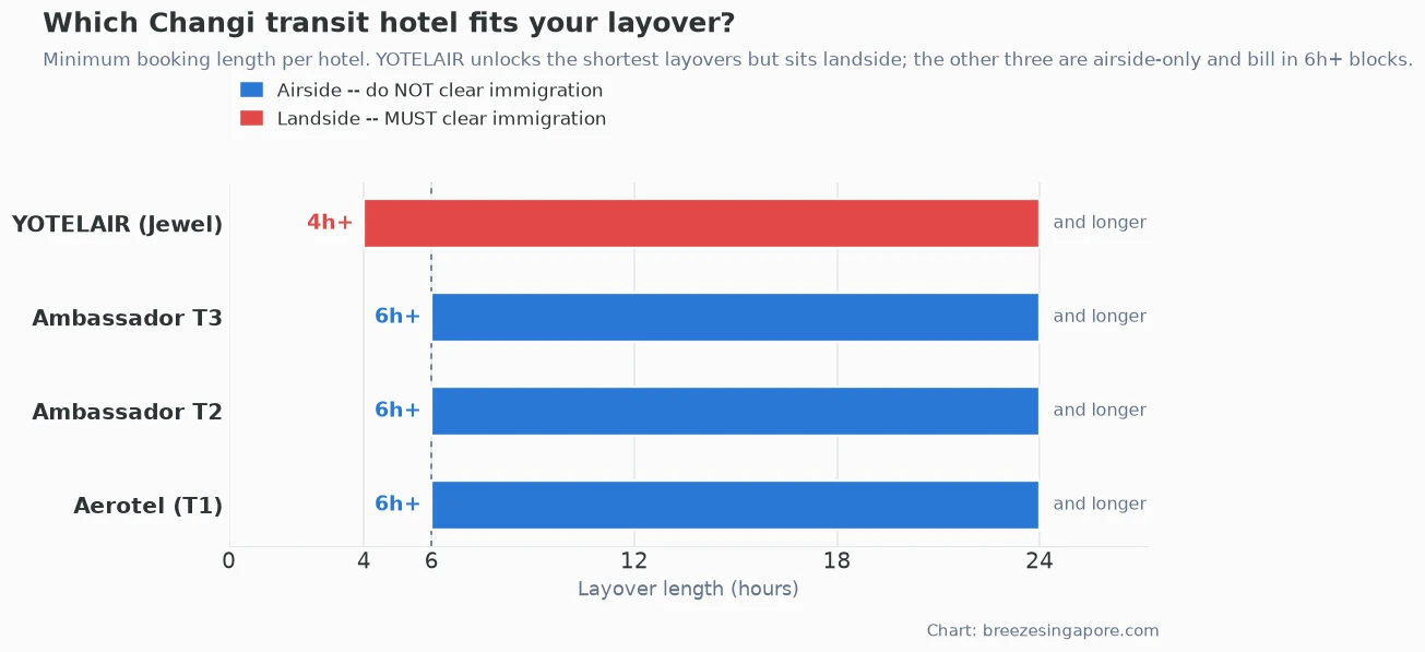 Chart comparing the minimum layover length each Changi Airport transit hotel supports, colour-coded by whether you must clear immigration Chart comparing the minimum layover length each Changi Airport transit hotel supports, colour-coded by whether you must clear immigration