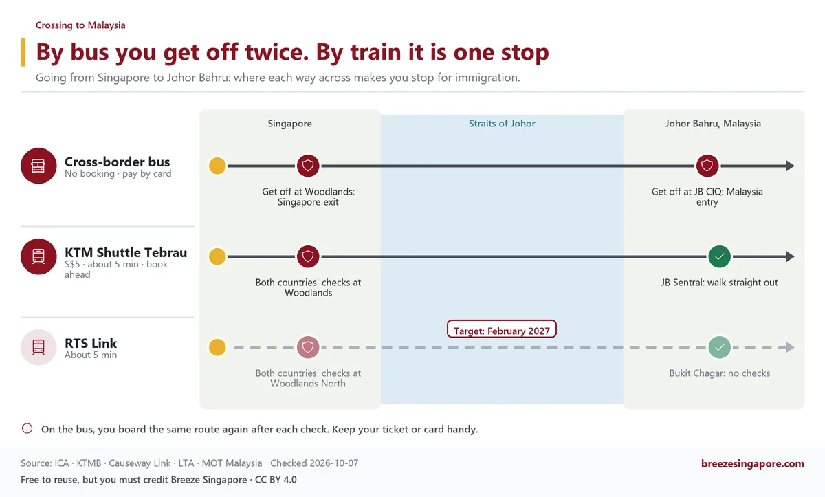 By bus you get off twice. By train it is one stop
