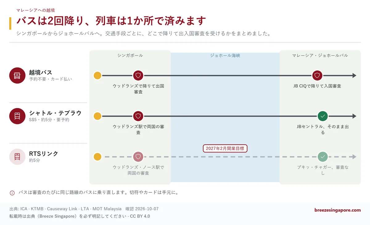 バスは2回降り、列車は1か所で済みます