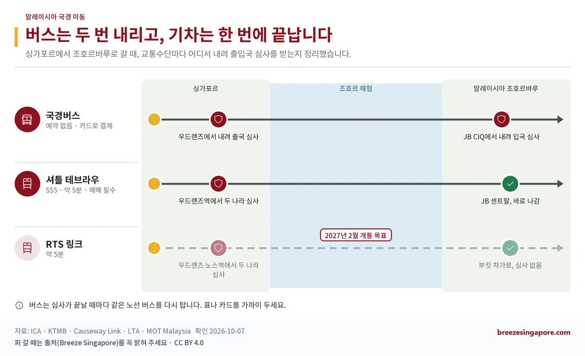 버스는 두 번 내리고, 기차는 한 번에 끝납니다