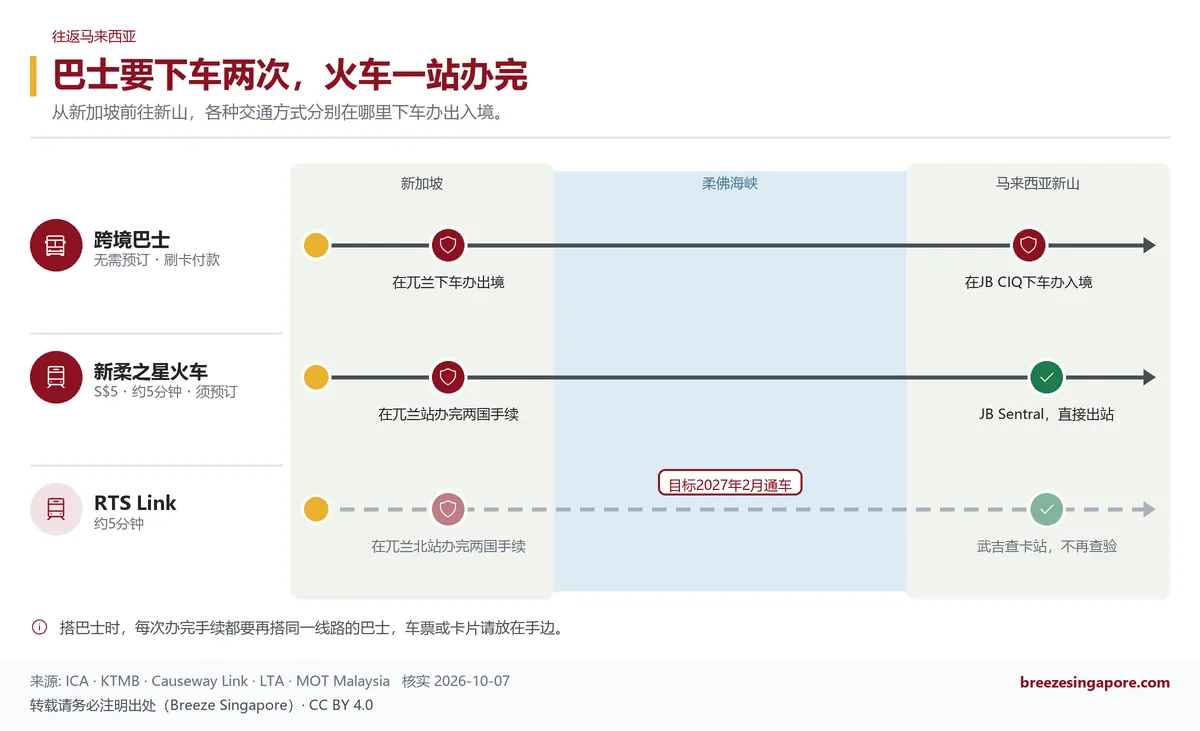 巴士要下车两次，火车一站办完