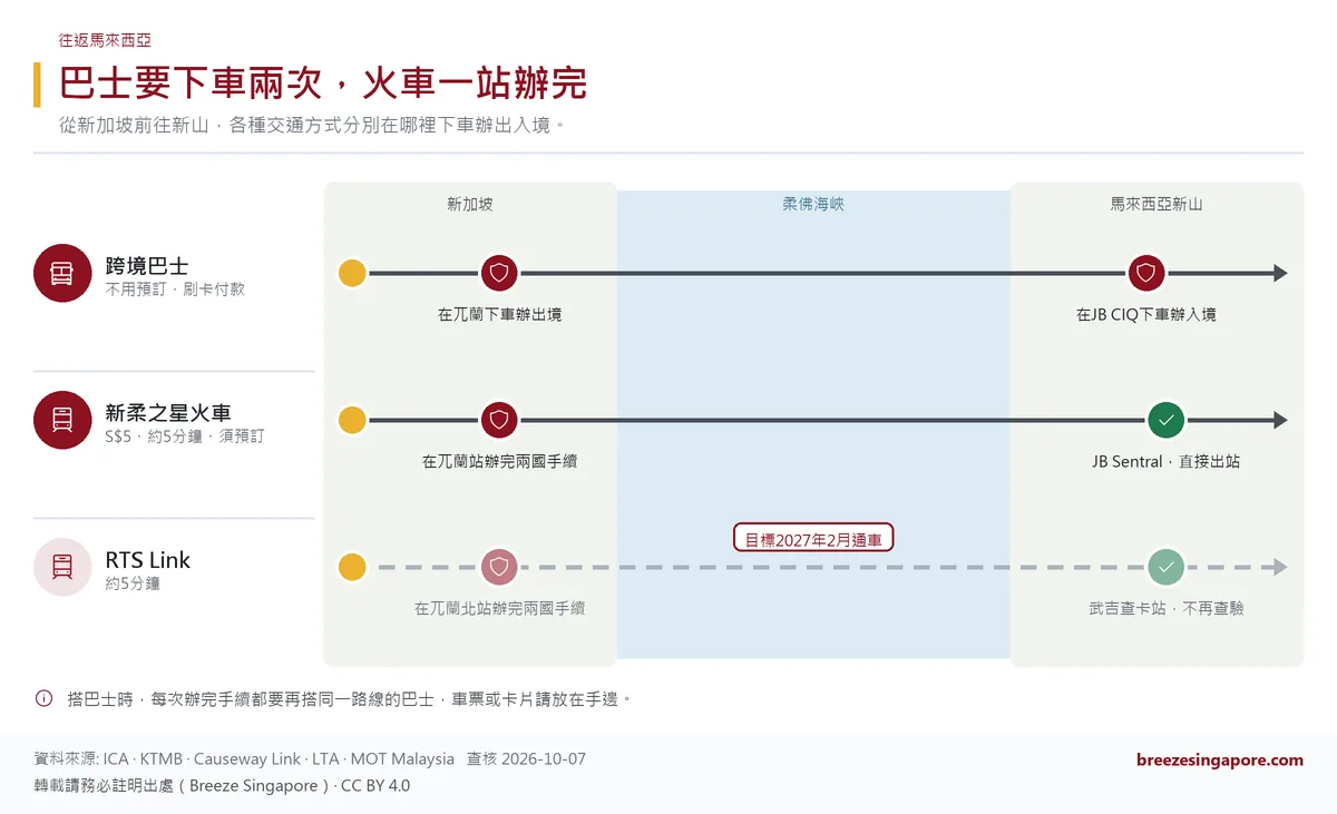 巴士要下車兩次,火車一站辦完