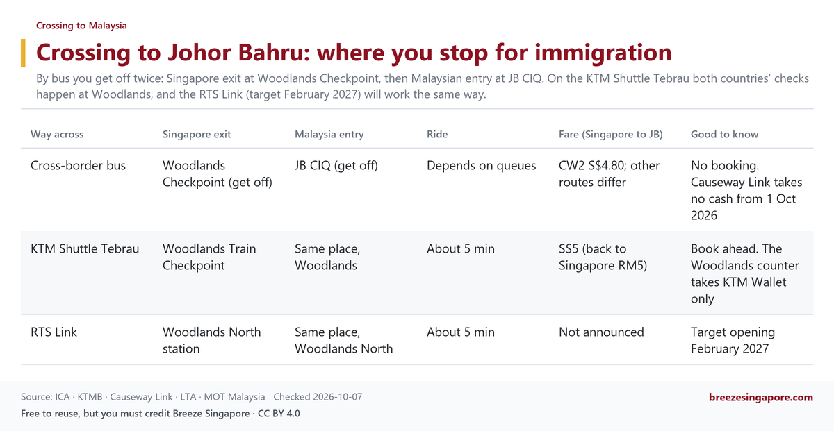 Crossing to Johor Bahru: where you stop for immigration