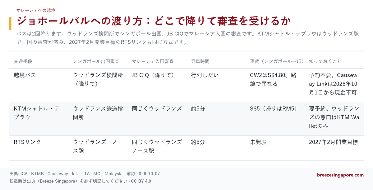 ジョホールバルへの渡り方：どこで降りて審査を受けるか