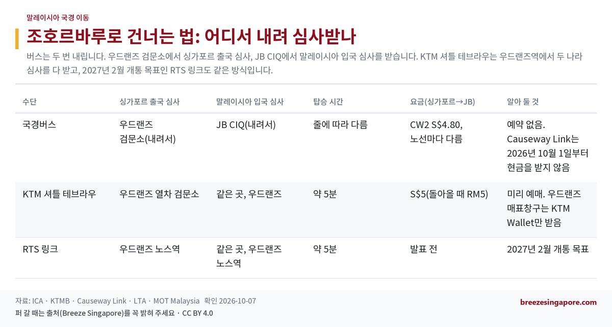 조호르바루로 건너는 법: 어디서 내려 심사받나