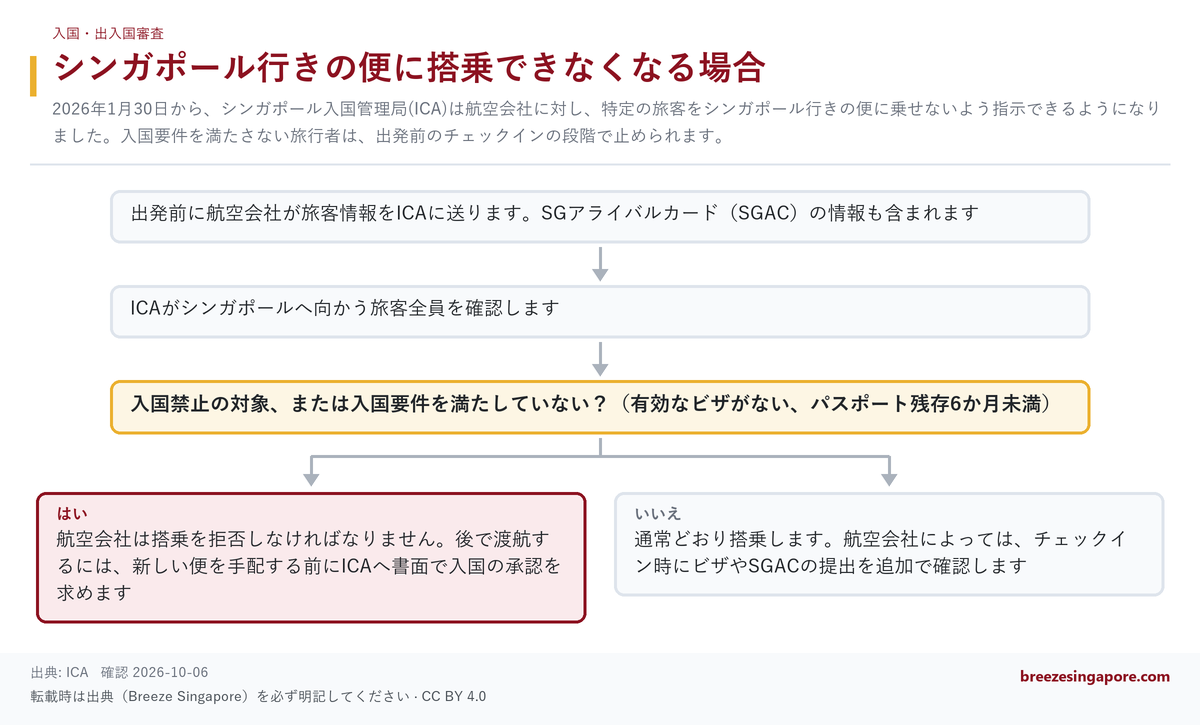 シンガポール行きの便に搭乗できなくなる場合