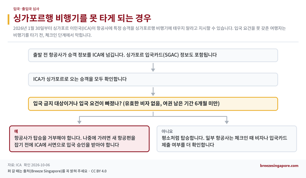 싱가포르행 비행기를 못 타게 되는 경우