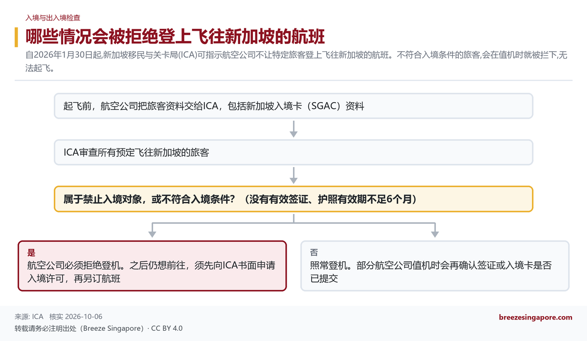 哪些情况会被拒绝登上飞往新加坡的航班