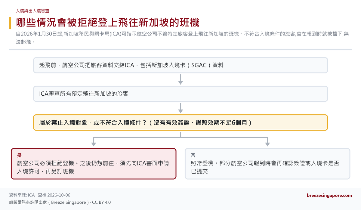 哪些情況會被拒絕登上飛往新加坡的班機