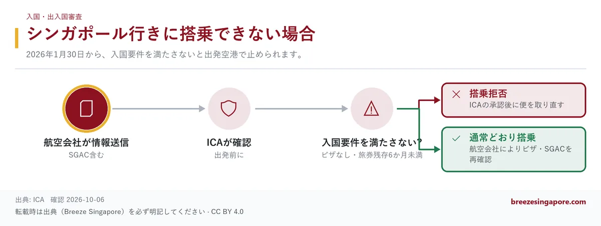シンガポール行きに搭乗できない場合