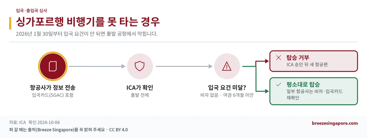 싱가포르행 비행기를 못 타는 경우