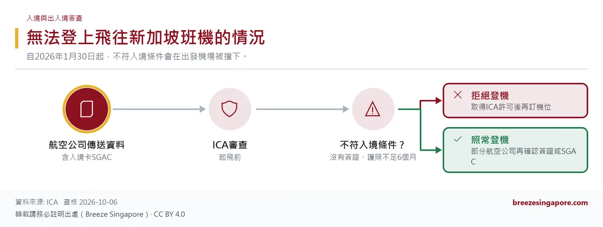 無法登上飛往新加坡班機的情況