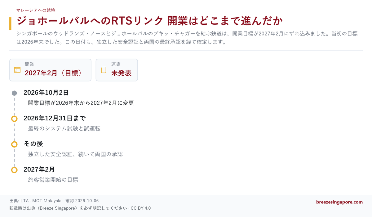 ジョホールバルへのRTSリンク 開業はどこまで進んだか