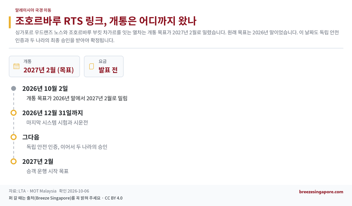 조호르바루 RTS 링크, 개통은 어디까지 왔나