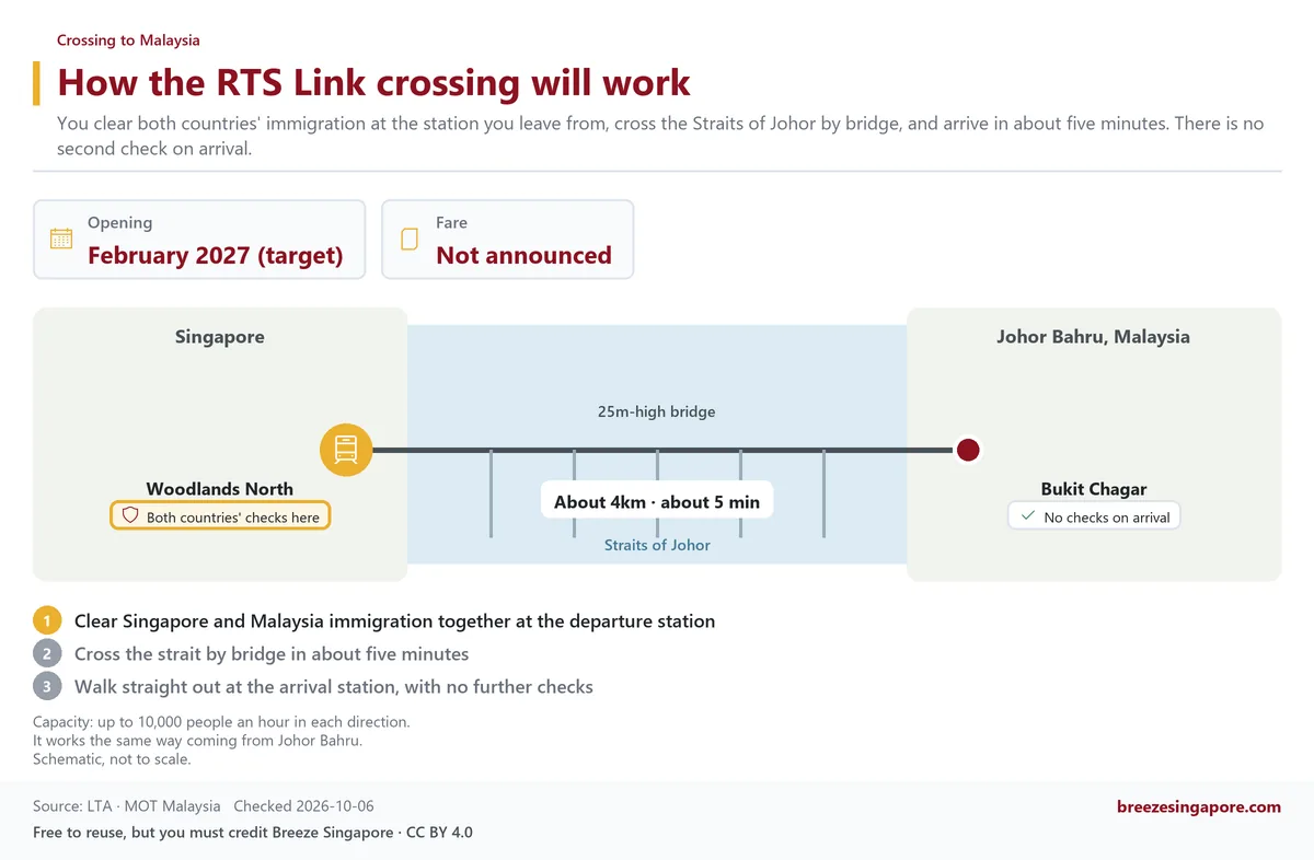 How the RTS Link crossing will work