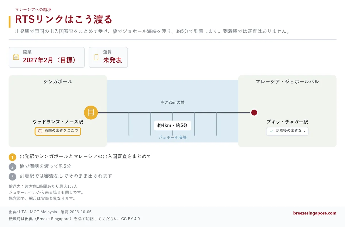 RTSリンクはこう渡る