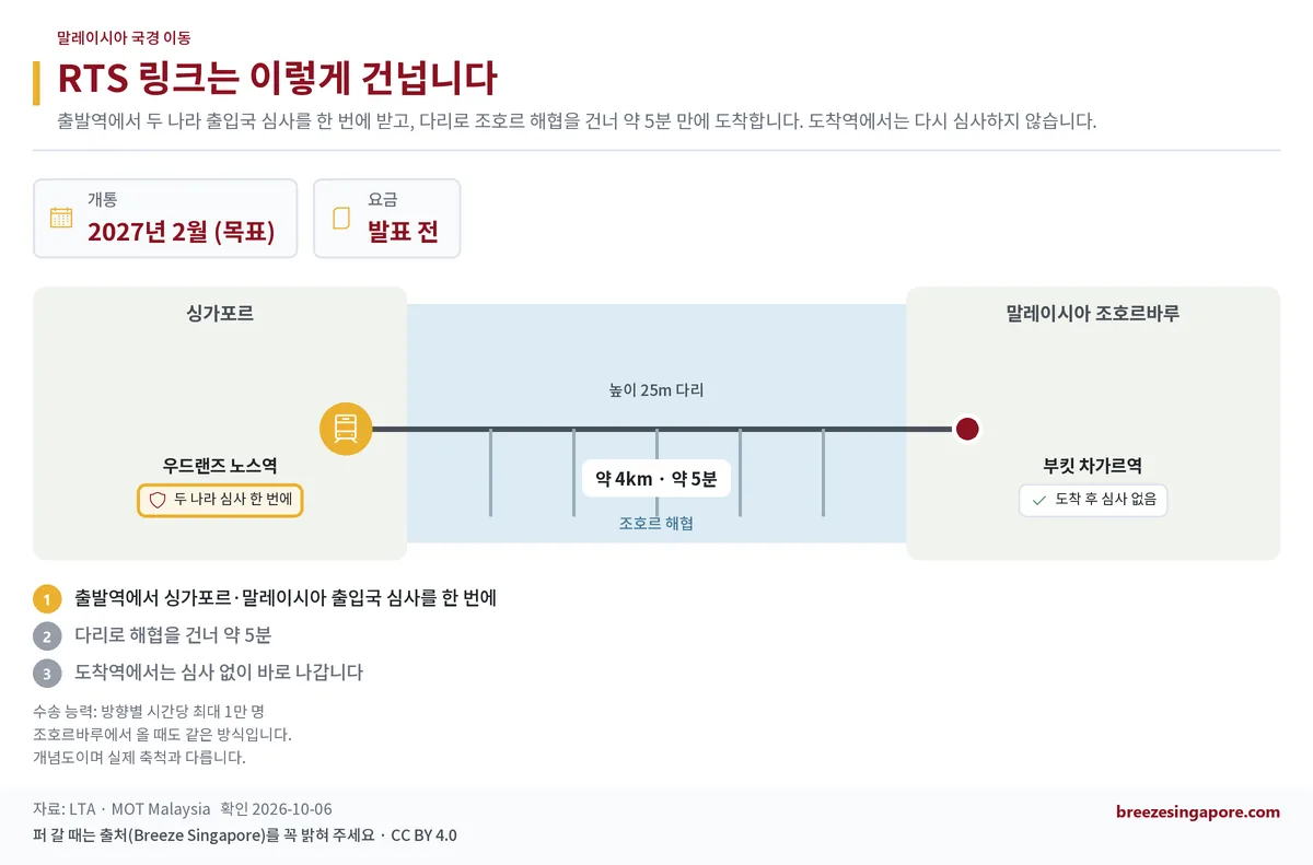 RTS 링크는 이렇게 건넙니다