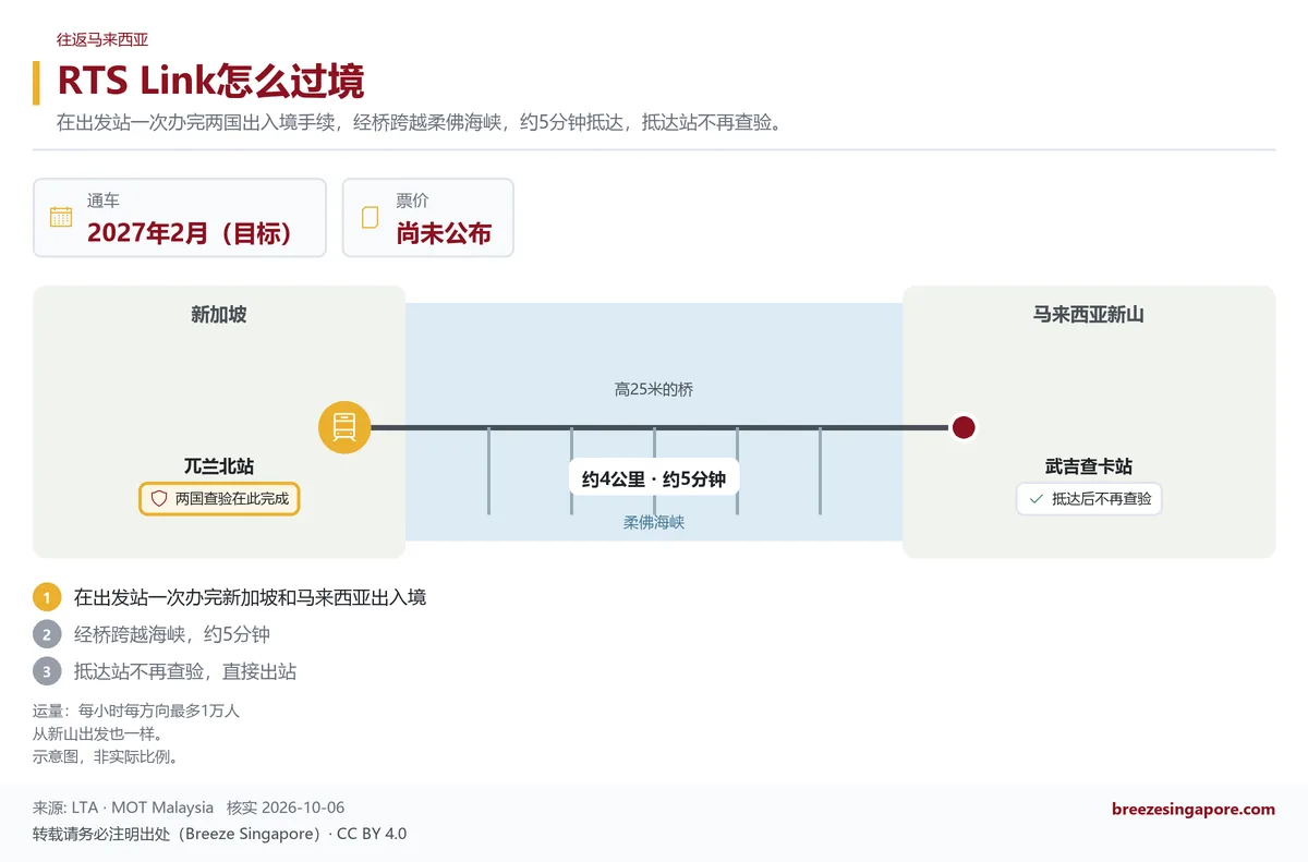 RTS Link怎么过境