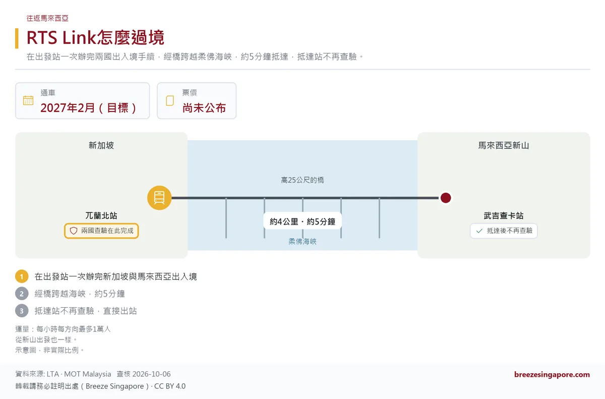RTS Link怎麼過境