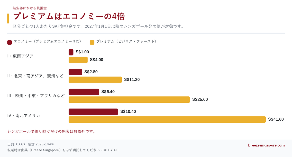 プレミアムはエコノミーの4倍