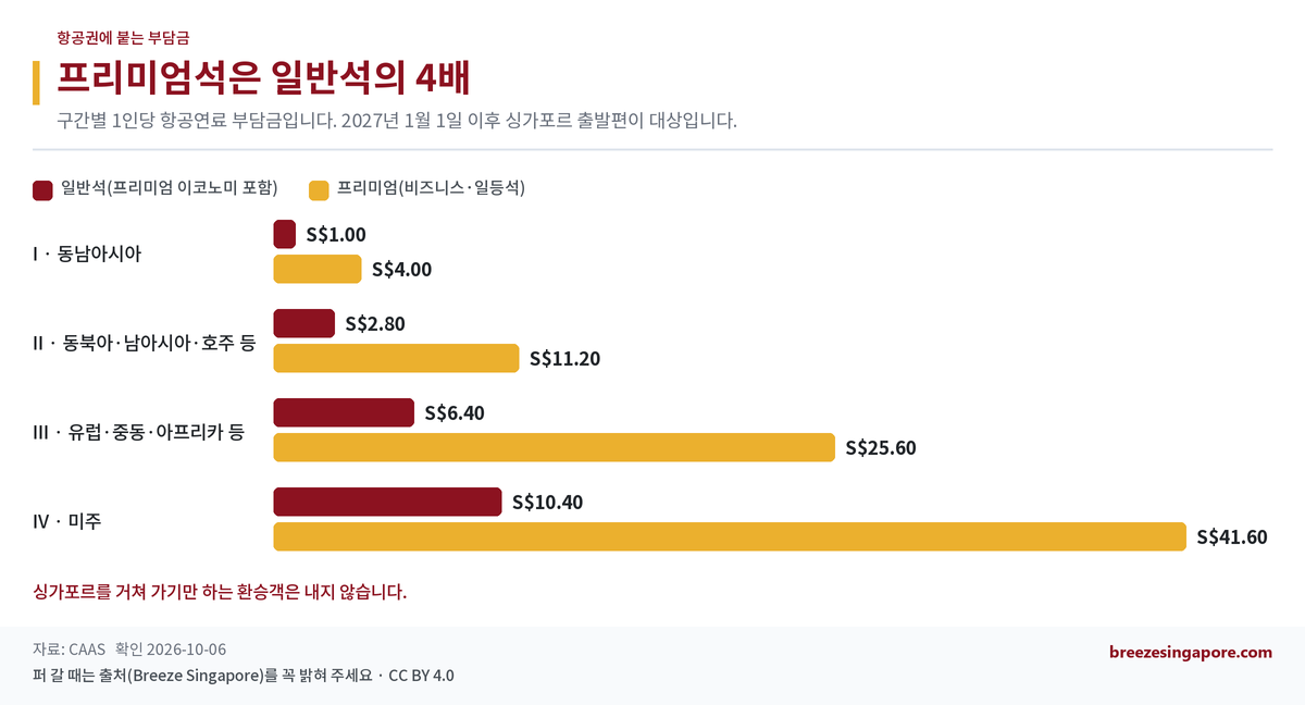 프리미엄석은 일반석의 4배