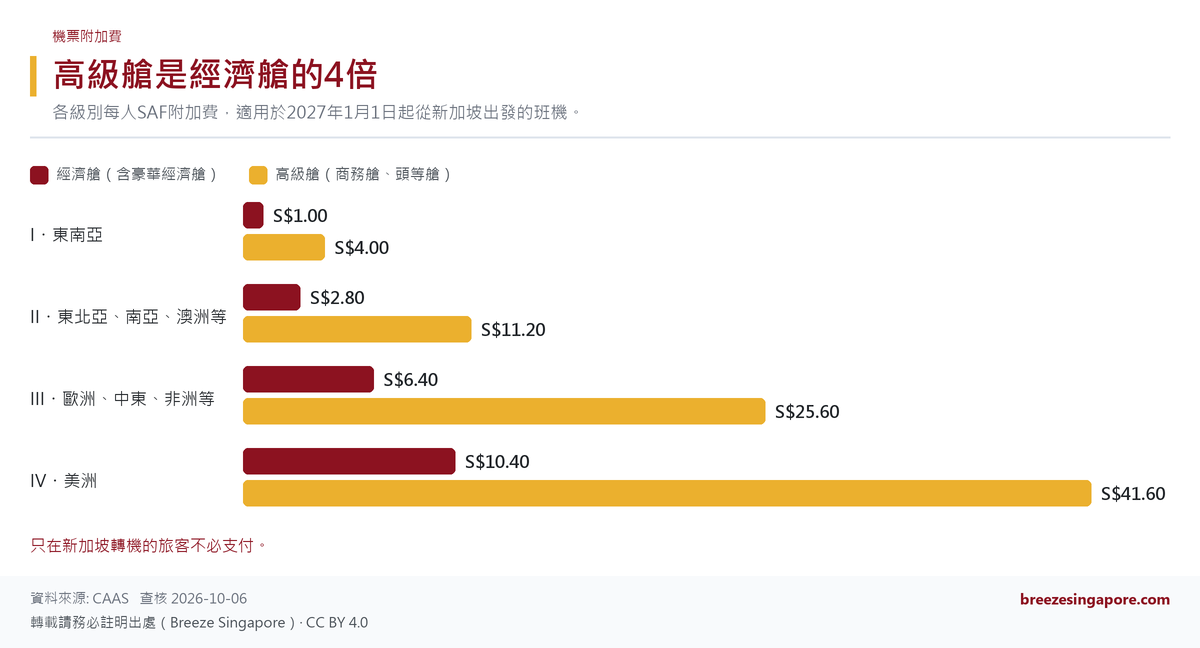 高級艙是經濟艙的4倍