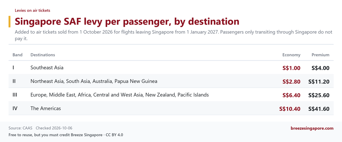 Singapore SAF levy per passenger, by destination
