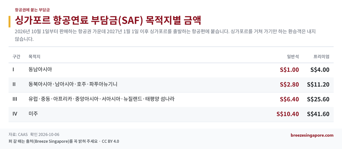 싱가포르 항공연료 부담금(SAF) 목적지별 금액