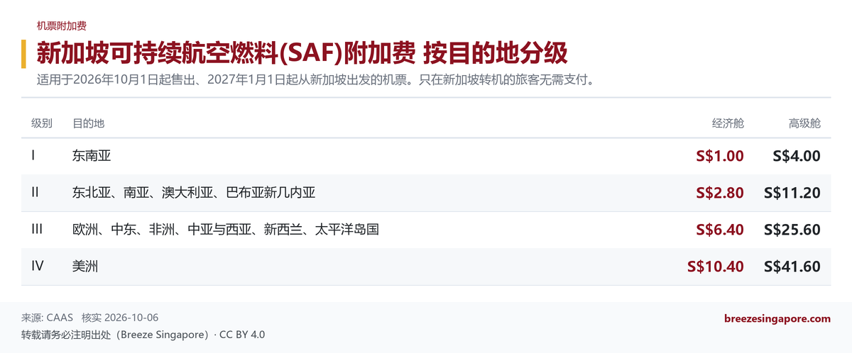 新加坡可持续航空燃料(SAF)附加费 按目的地分级