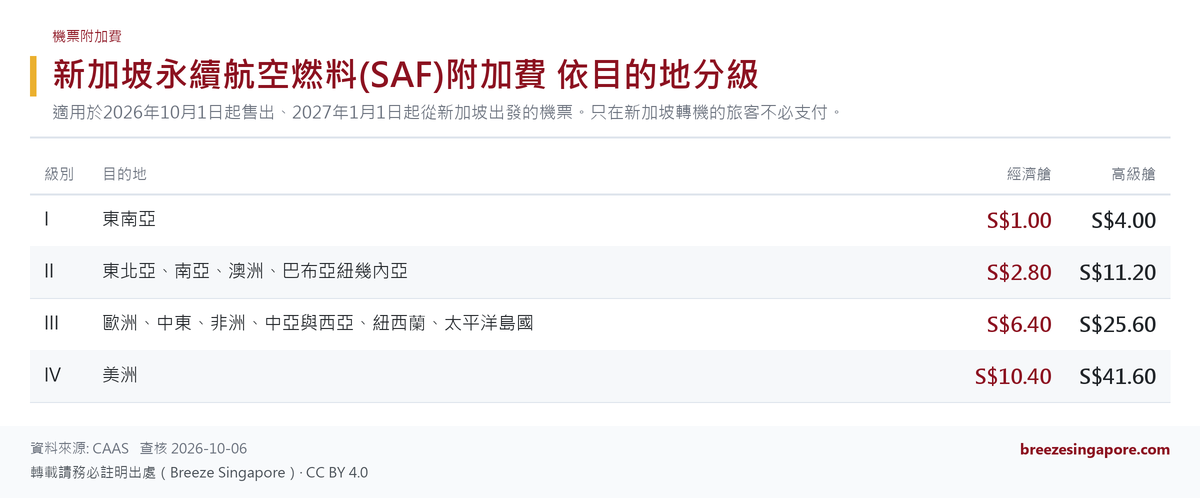新加坡永續航空燃料(SAF)附加費 依目的地分級
