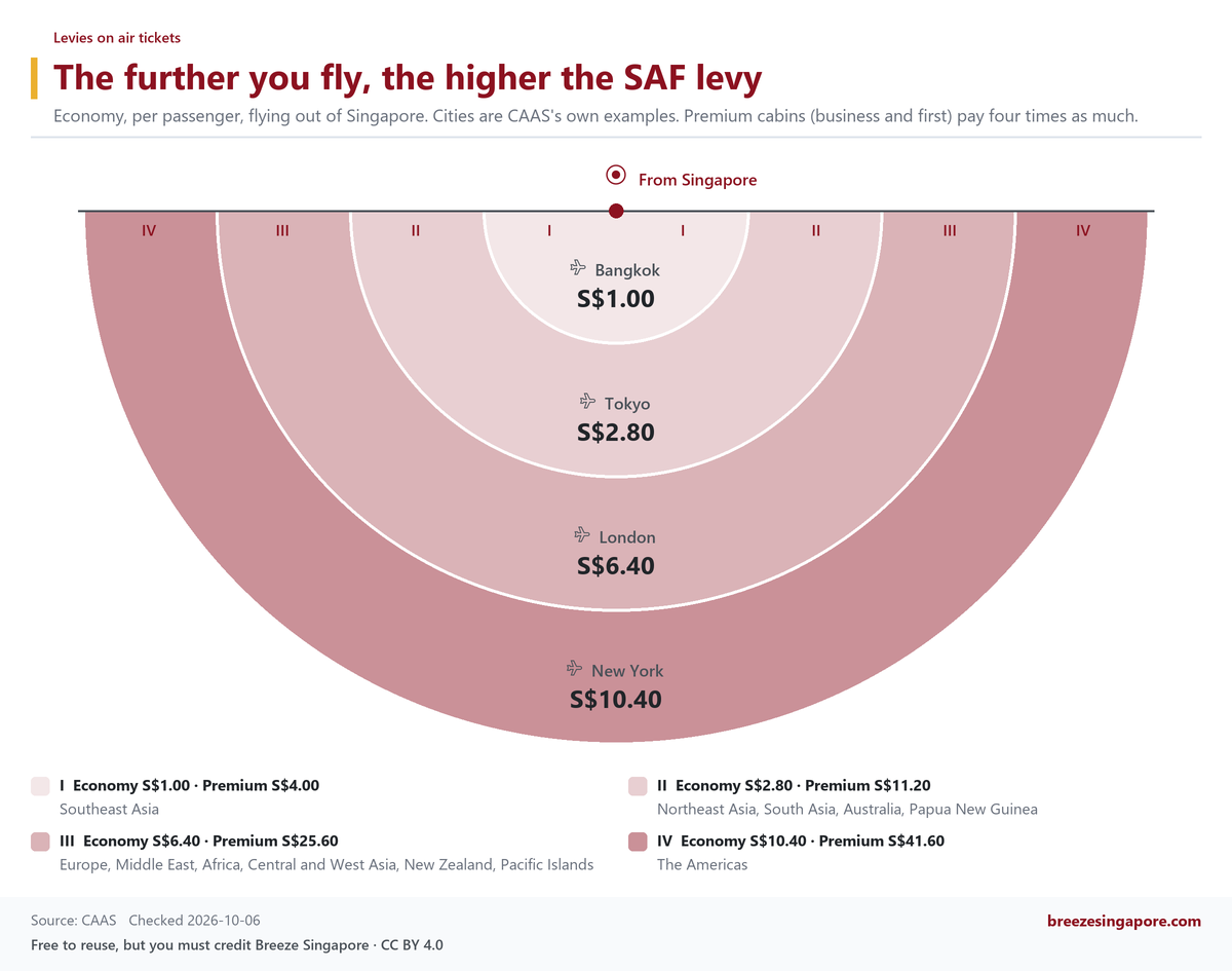 The further you fly, the higher the SAF levy