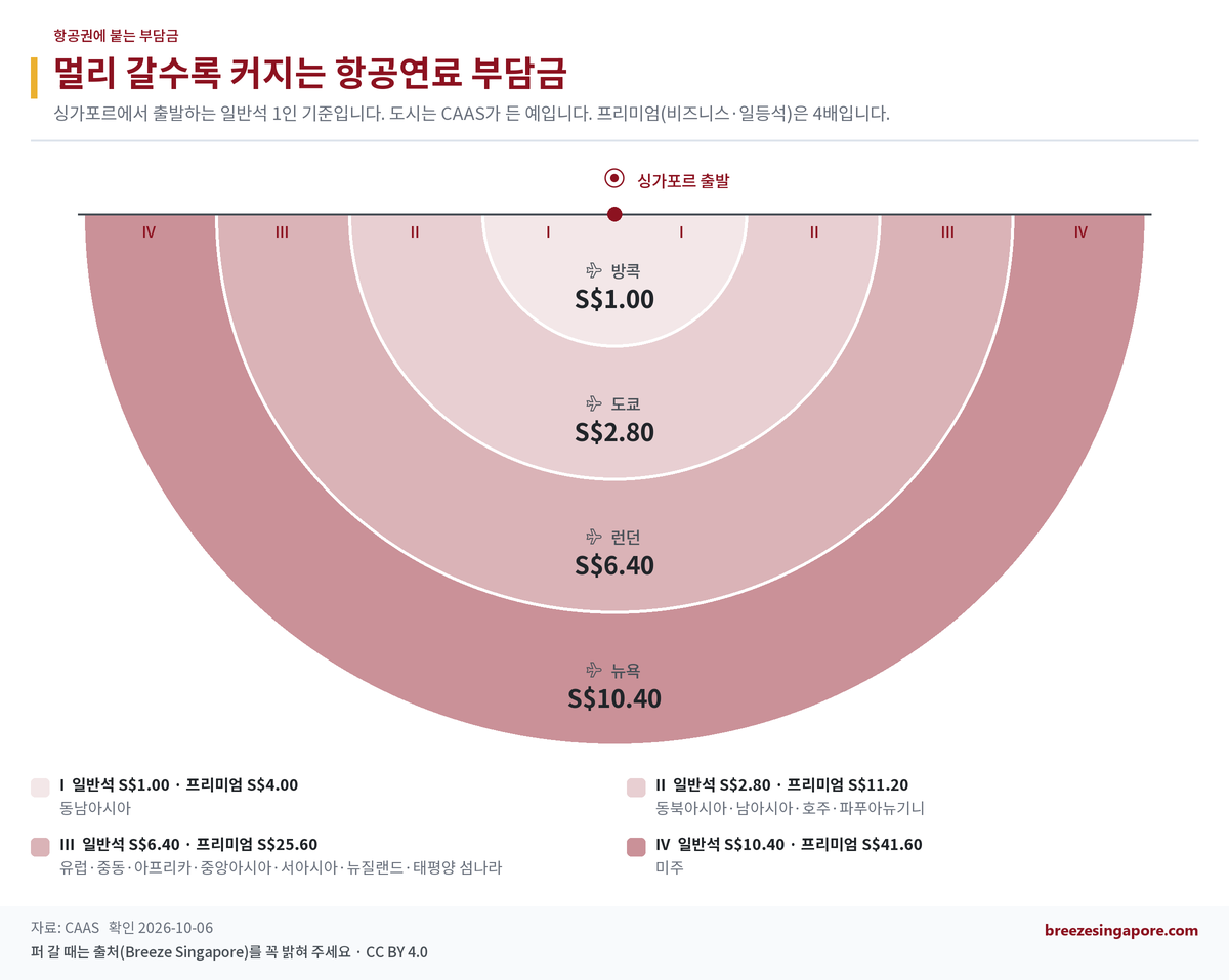 멀리 갈수록 커지는 항공연료 부담금