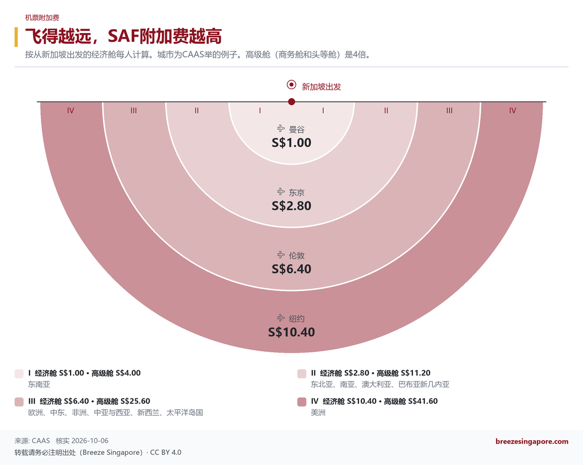 飞得越远，SAF附加费越高