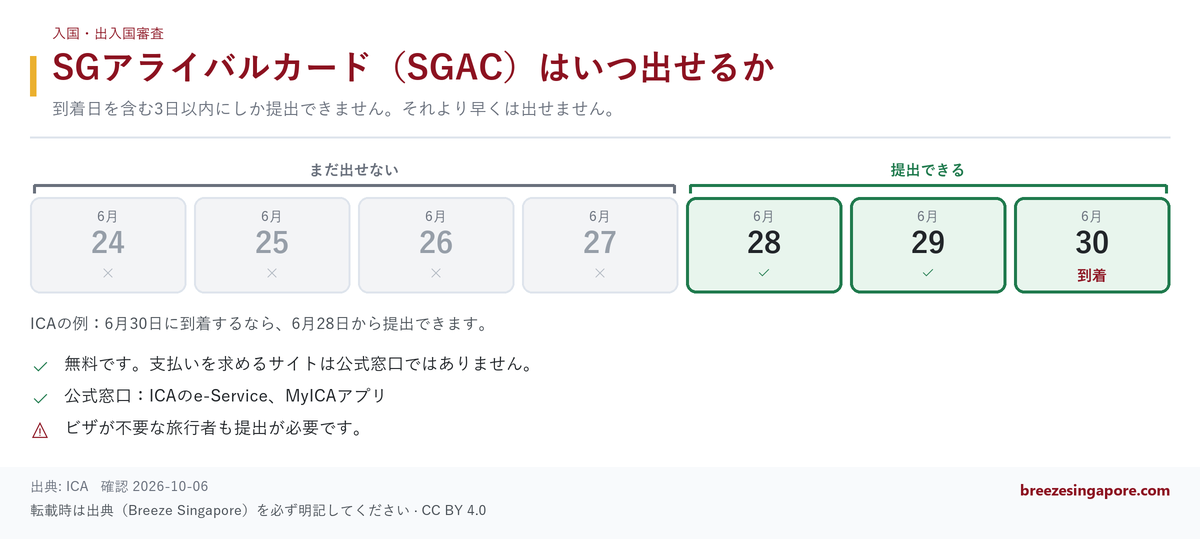 SGアライバルカード（SGAC）はいつ出せるか
