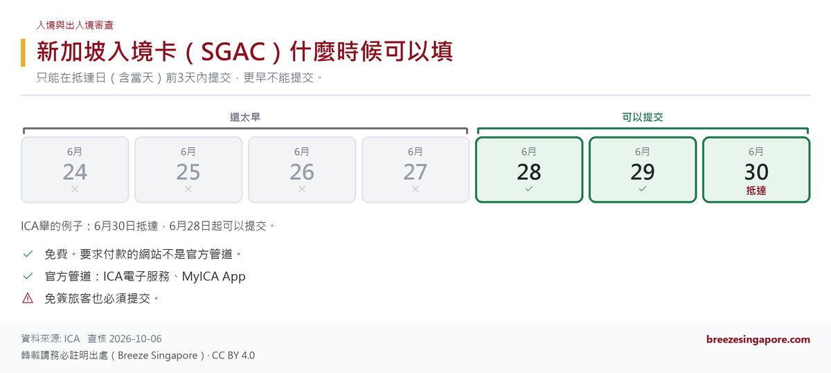 新加坡入境卡(SGAC)什麼時候可以填