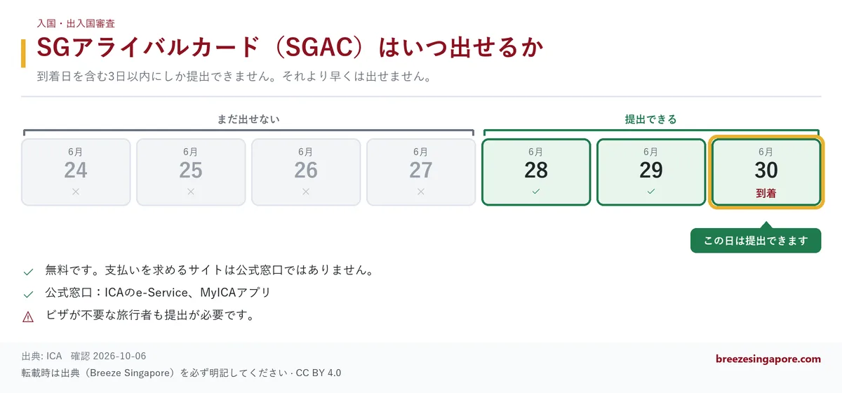 SGアライバルカード（SGAC）はいつ出せるか