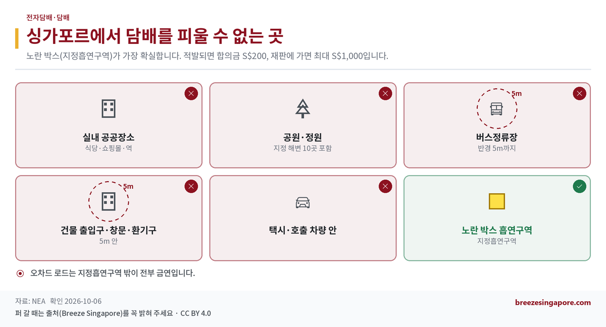 싱가포르에서 담배를 피울 수 없는 곳