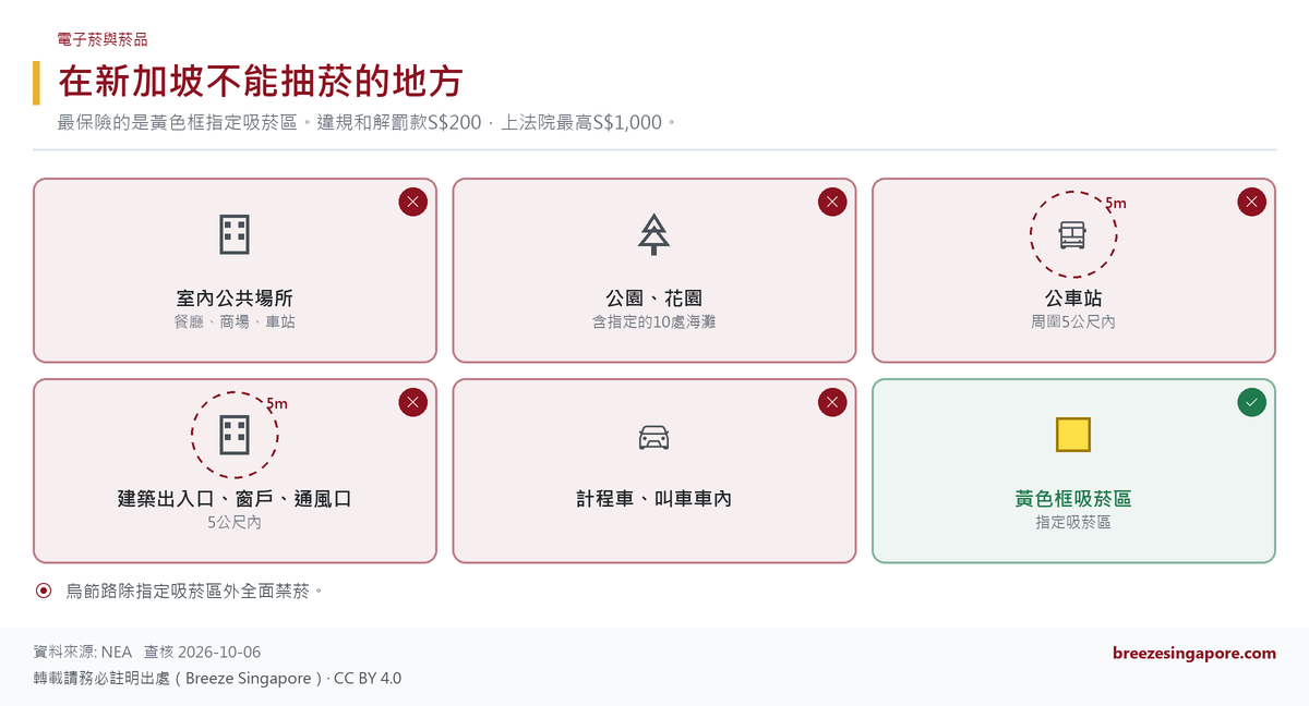 在新加坡不能抽菸的地方