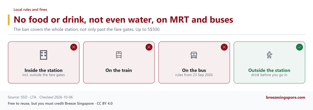 No food or drink, not even water, on MRT and buses