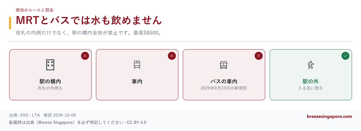 MRTとバスでは水も飲めません