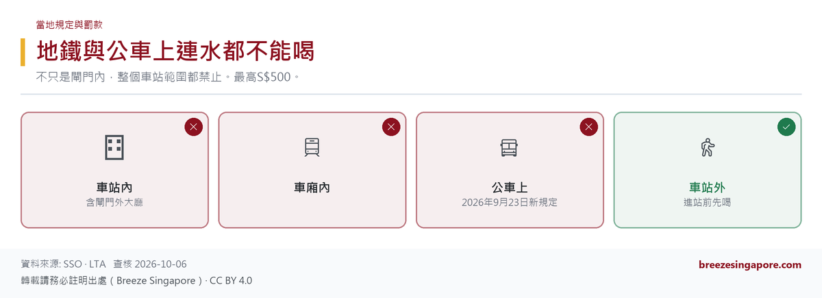 地鐵與公車上連水都不能喝