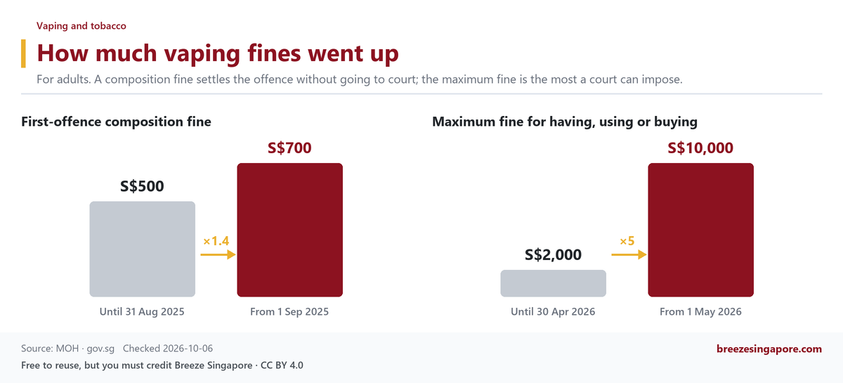 How much vaping fines went up