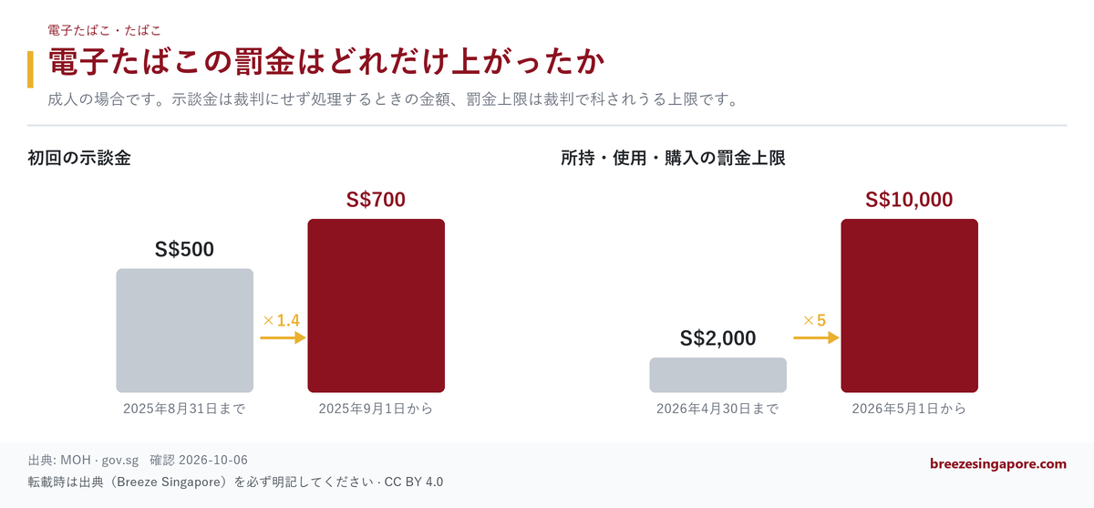 電子たばこの罰金はどれだけ上がったか