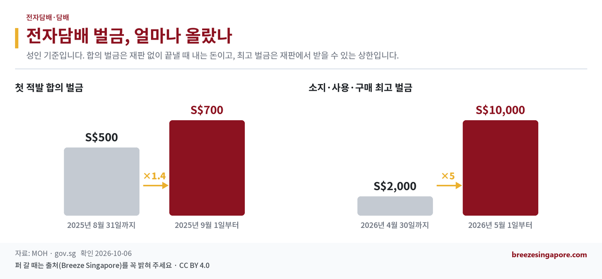 전자담배 벌금, 얼마나 올랐나