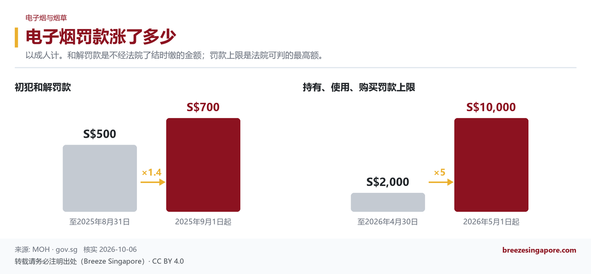 电子烟罚款涨了多少