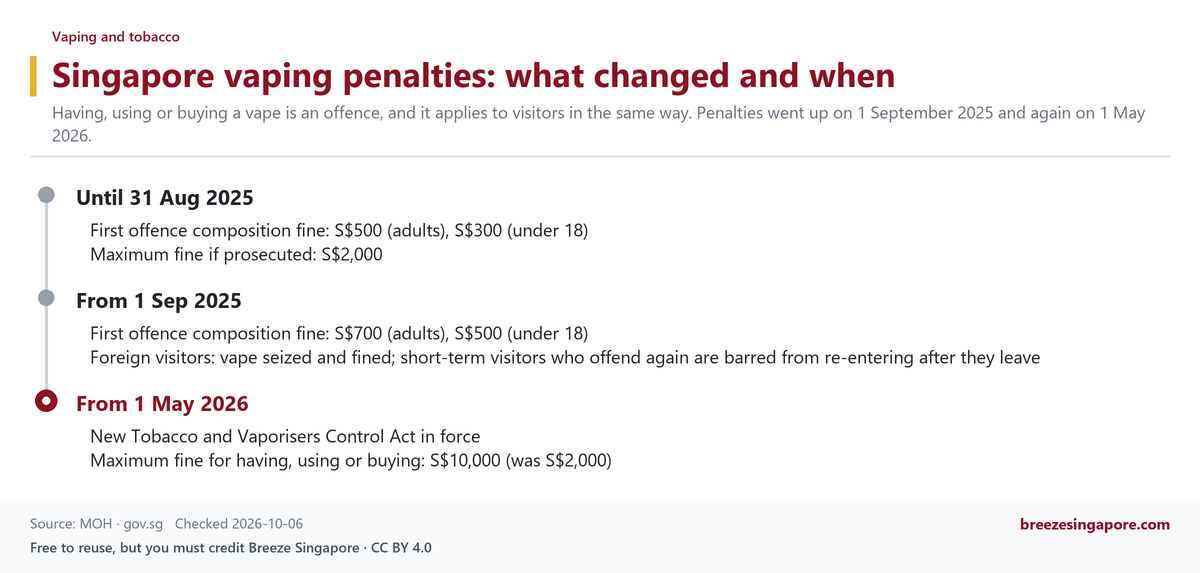Singapore vaping penalties: what changed and when