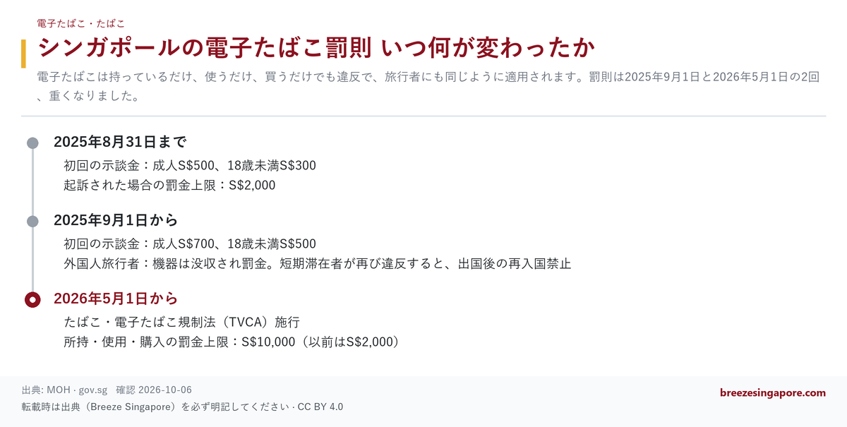 シンガポールの電子たばこ罰則 いつ何が変わったか