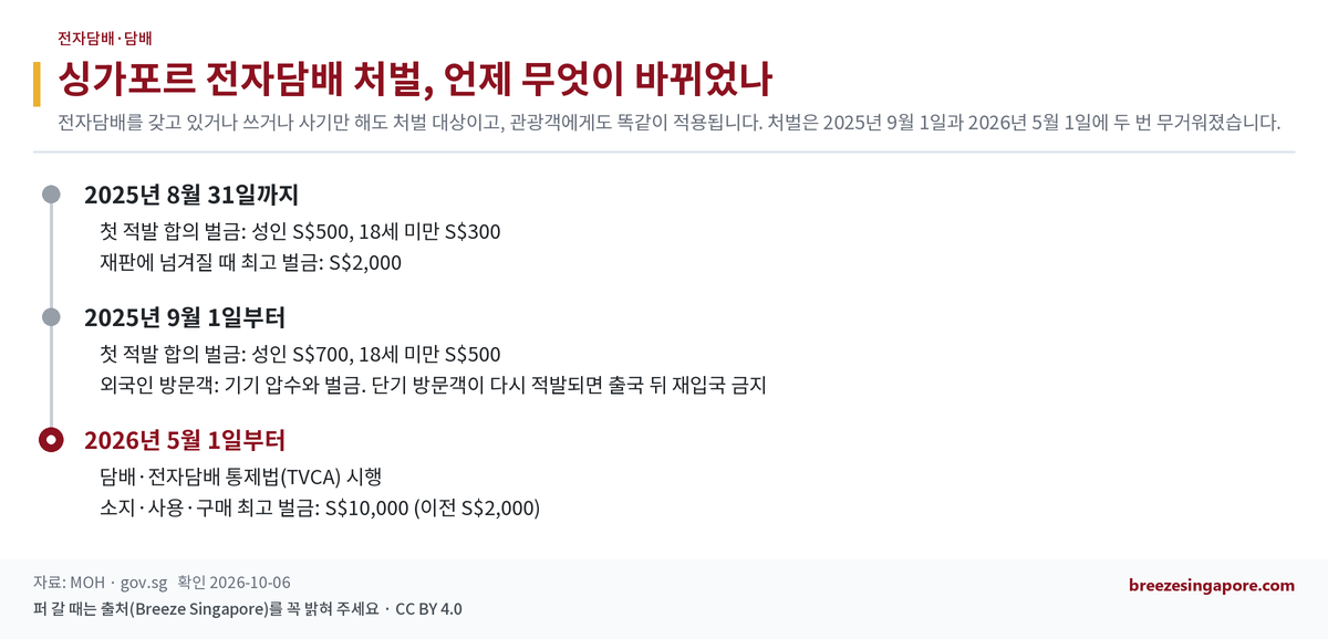 싱가포르 전자담배 처벌, 언제 무엇이 바뀌었나