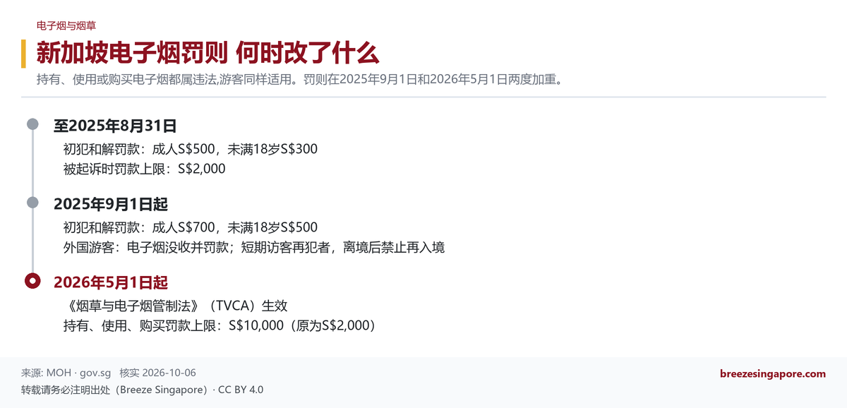 新加坡电子烟罚则 何时改了什么