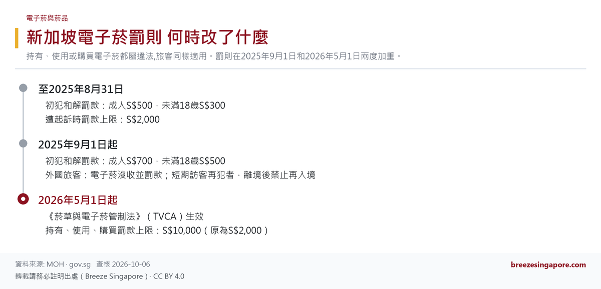 新加坡電子菸罰則 何時改了什麼